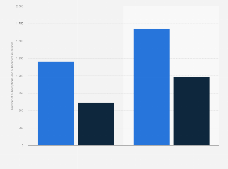 Statistic: Subscription video-on-demand (SVOD) subscriptions and subscribers worldwide in 2021 and 2027 (in millions)