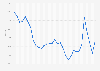 Household saving ratio in Japan from 1994 to 2024