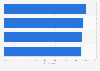 Opinion on the best music streaming platform design experience in the Middle East and North Africa region in the 1st half of 2020, by brand