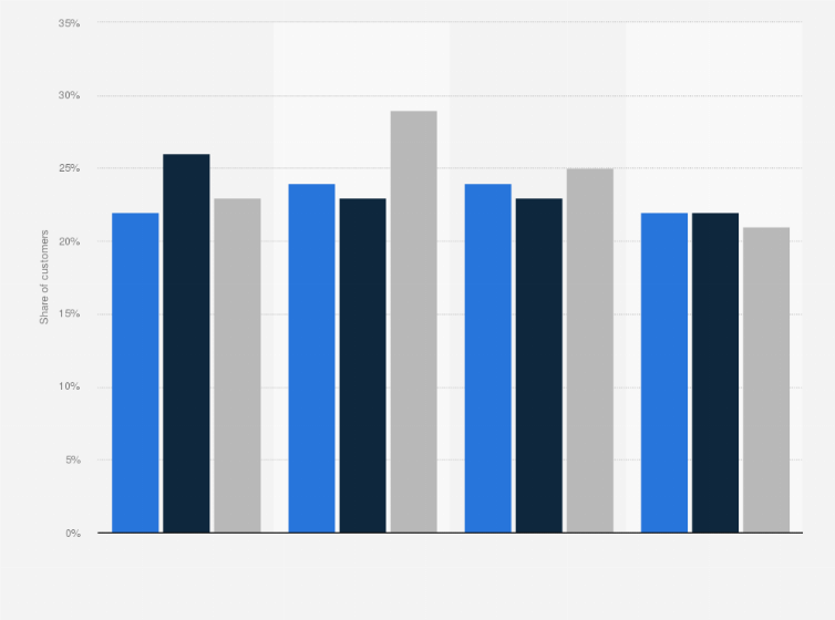 Statistic: Share of customers of digital banks in South Korea as of August 2023, by age group