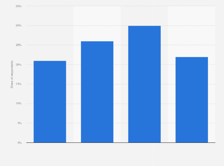 Statistic: Are you concerned that paid subscription services (e.g. Xbox Game Pass, Google Stadia Pro, EA Play) will devalue individual game prices?