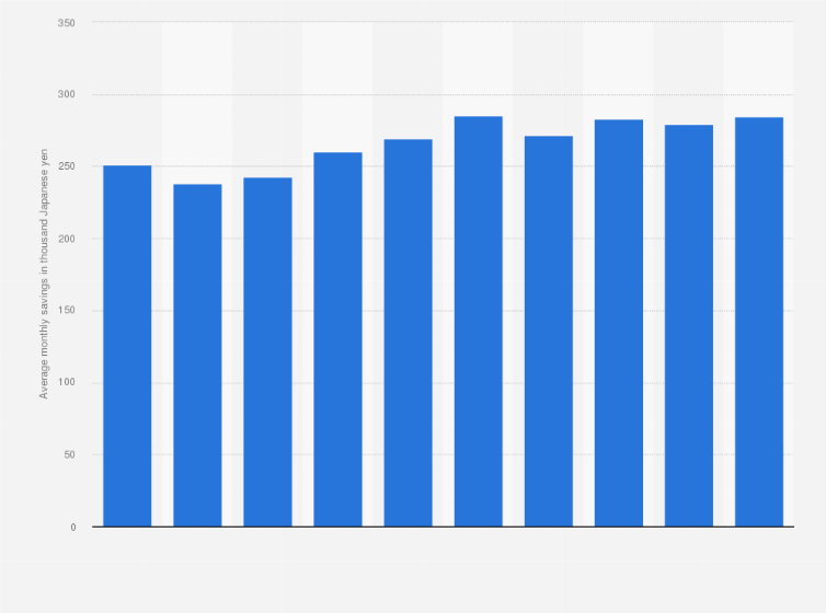 Statistic: Annual average of monthly savings of working one-person households in Japan from 2015 to 2024 (in 1,000 Japanese yen)