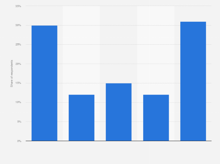 Statistic: Distribution of radio usage in the Middle East and North Africa region in the 1st half of 2020, by frequency