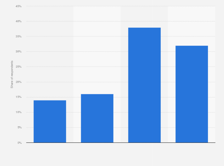 Statistic: Distribution of weekend radio usage in the Middle East and North Africa region in the 1st half of 2020, by duration