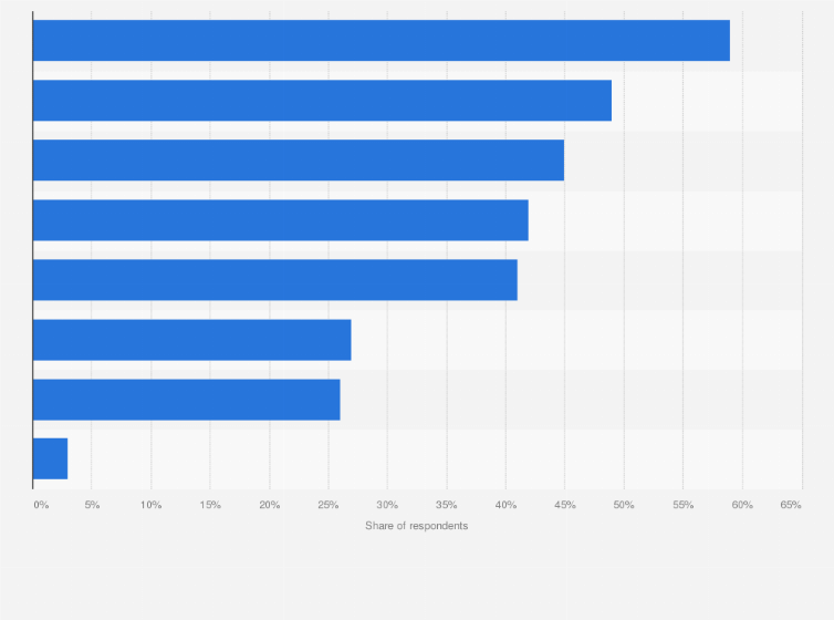 Statistic: Share of music streaming in the Middle East and North Africa region in the 1st half of 2020, by activity