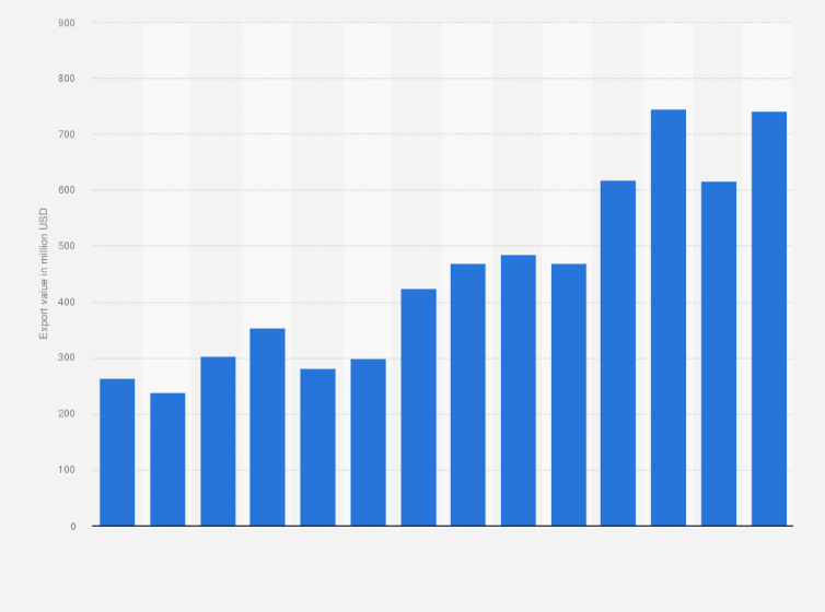 Statistic: Value of milk and cream exported from Poland from 2011 to 2023 (in million U.S. dollars)