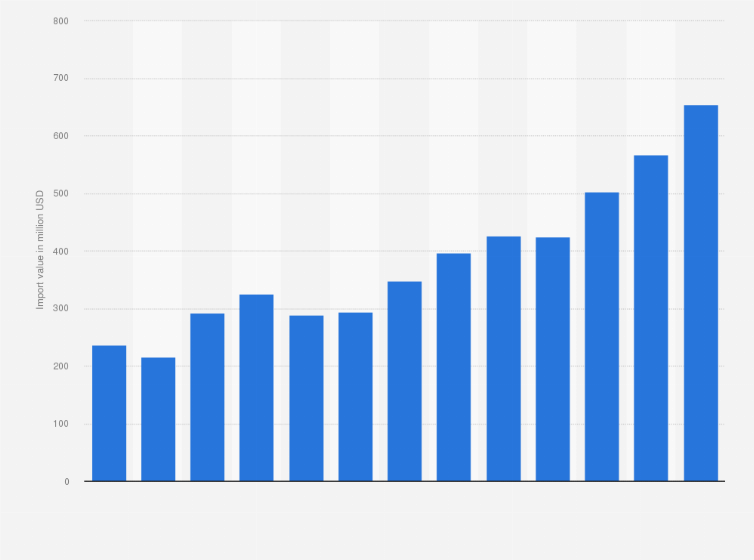 Statistic: Value of cheese and curd imported to Poland from 2011 to 2023 (in million U.S. dollars)