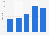 Number of employees of Bloom Energy from financial year 2019 to 2023