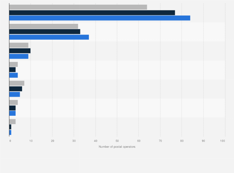 Statistic: Segments of alternative postal operators activity in Poland from 2020 to 2022