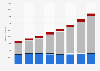 Revenues from selected postal services in Poland from 2017 to 2024 (in million zloty)