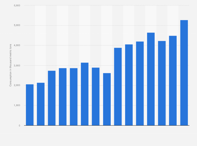 Statistic: Annual petroleum products consumption in Ghana from 2010 to 2024 (in 1,000 metric tons)