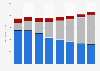 Volumes of postal services in Poland from 2017 to 2024 (in million units)
