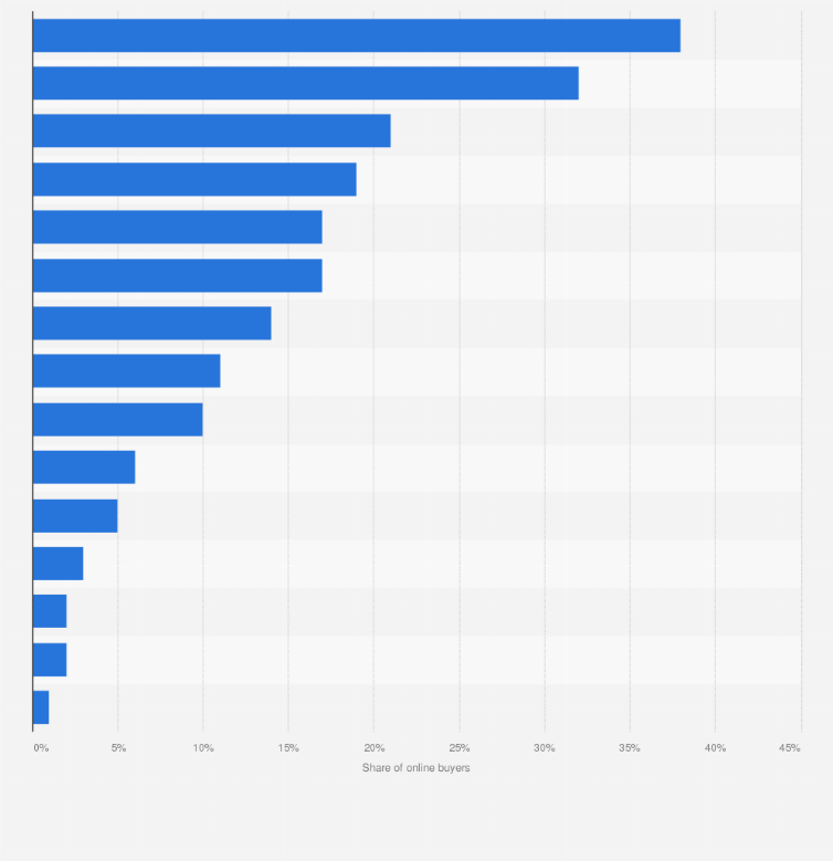 Statistic: Most purchased categories in online marketplaces during coronavirus lockdown in Spain in 2020
