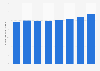 Number of postal services per resident in Poland from 2017 to 2024 