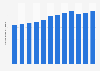 Annual electricity consumption per capita in the Philippines from 2011 to 2022 (in megawatt-hours)