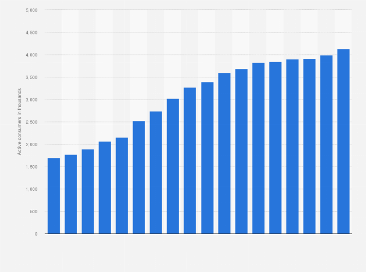 Statistic: Active consumers of Farfetch worldwide from 1st quarter 2019 to 2nd quarter 2023 (in 1,000s)