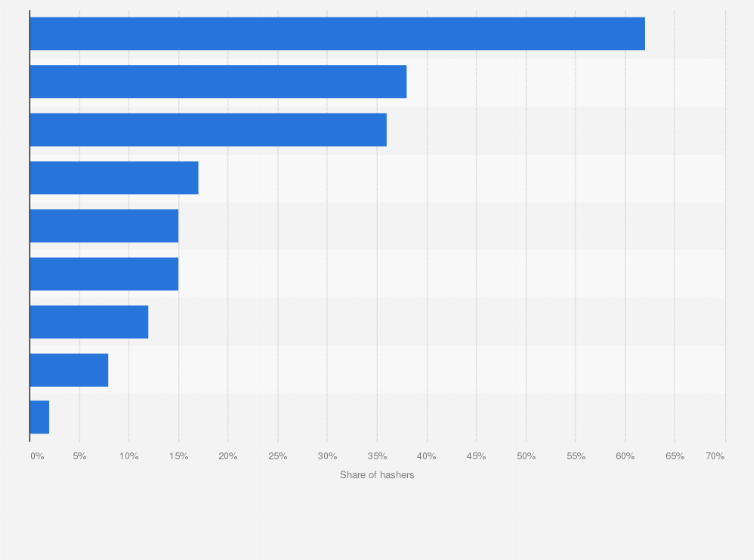 Statistic: Distribution of power source of cryptocurrency hashing facilities worldwide in 2020, by type 
