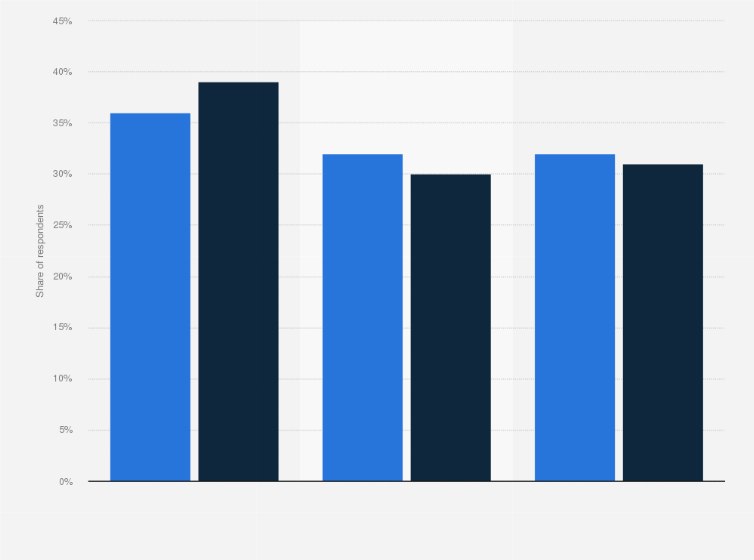 Statistic: Share of retail investors that would invest in a primarily artificial intelligence (AI) managed fund from 2020 to 2022