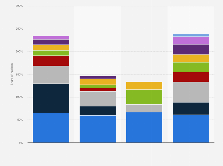 Statistic: Distribution of cryptocurrency hashers energy source type worldwide in 2020, by region