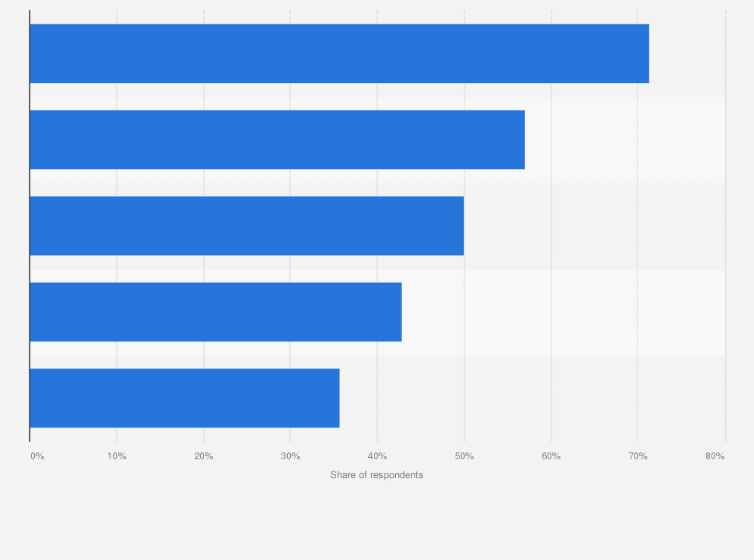 Statistic: Leading features motivating first-time online shoppers in Peru in 2023