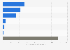 Number of commercial renewable energy projects in the Philippines as of December 2024, by source