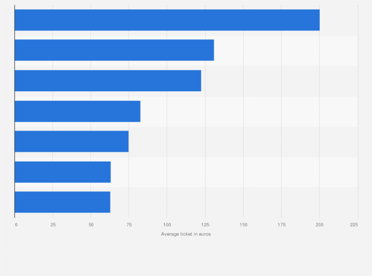 Statistic: Average shopping ticket value in leading online marketplaces in Spain in 2023 (in euros)