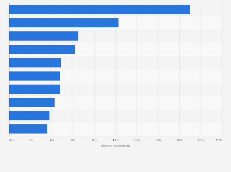 Statistic: Most preferred public corporations for university students in South Korea in 2022