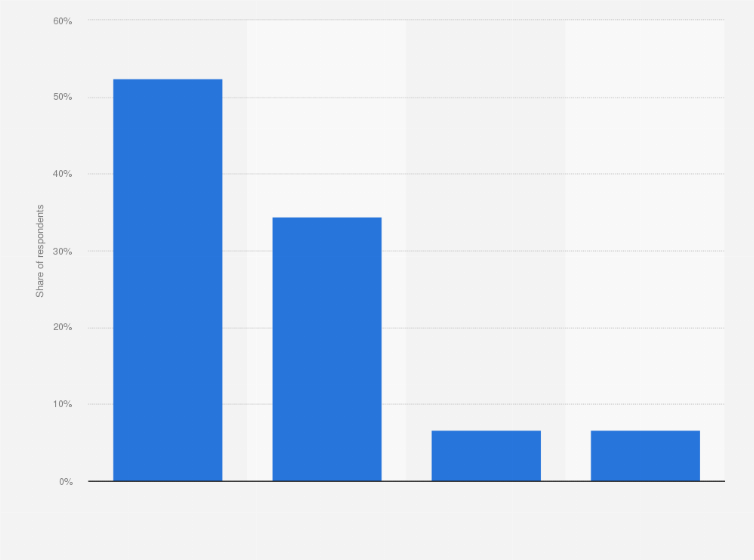 Statistic: Most common habits regarding the use of reusable shopping bags in Japan as of February 2021