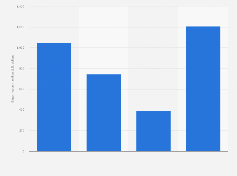 Statistic: Export value of coffee, tea, matt and spices from Ethiopia from 2015 to 2021, by type (in million U.S. dollars)