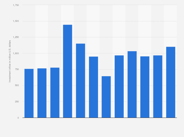 Statistic: Total investment inflows into the mining sector in Ghana from 2009 to 2020 (in million U.S. dollars)
