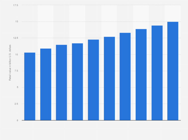 Statistic: Apparel retail sales value in the United Arab Emirates from 2014 with forecasts to 2023 (in billion U.S. dollars)