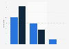 Frequency of visits to make up and skincare retail stores in the United Kingdom (UK) in 2020, by generation