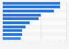 Most valuable players of the national soccer team of Turkey as of 2024, by market value (in million euros)