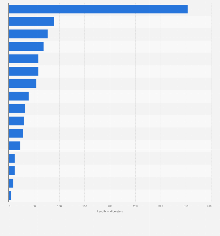 Statistic: Length of operational metro rail across India as of 2025, by city (in kilometers)