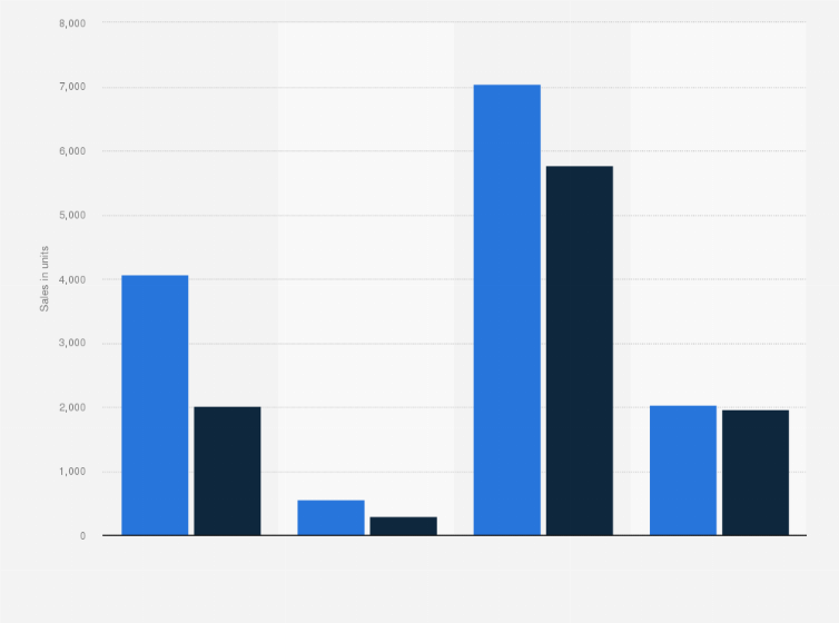 Statistic: Motor vehicle unit sales in Honduras in 2019 and 2020, by type 