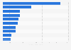 Most popular free shopping mobile applications in Hungary in 2024, by number of downloads (in 1,000s)
