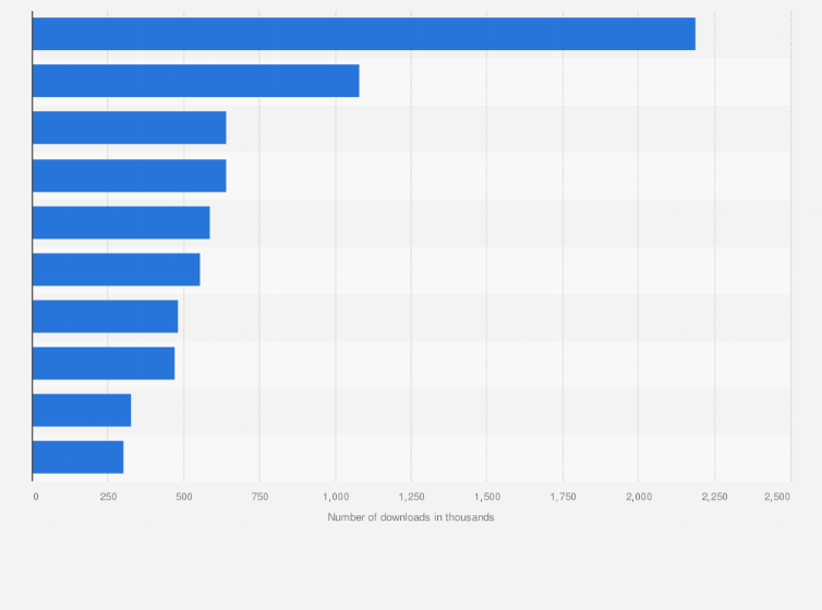 Statistic: Most popular free shopping mobile applications in Hungary in 2024, by number of downloads (in 1,000s)
