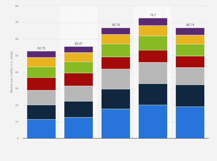 Statistic: Semiconductor materials market revenue worldwide from 2019 to 2023, by region (in billion U.S. dollars)