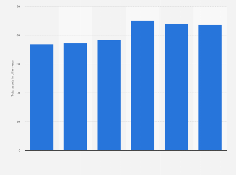Statistic: Total assets of Oriental Pearl Group from 2016 to 2021 (in billion yuan)