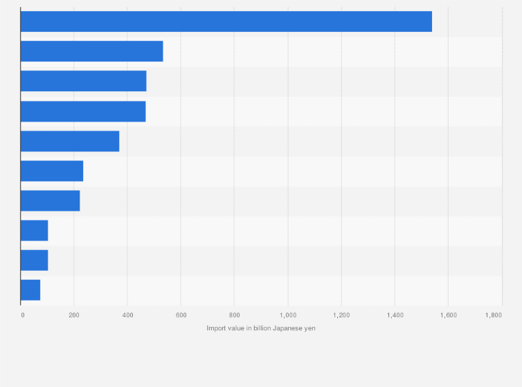 Statistic: Import value of liquefied natural gas (LNG) to Japan in 2021, by main country (in billion Japanese yen)