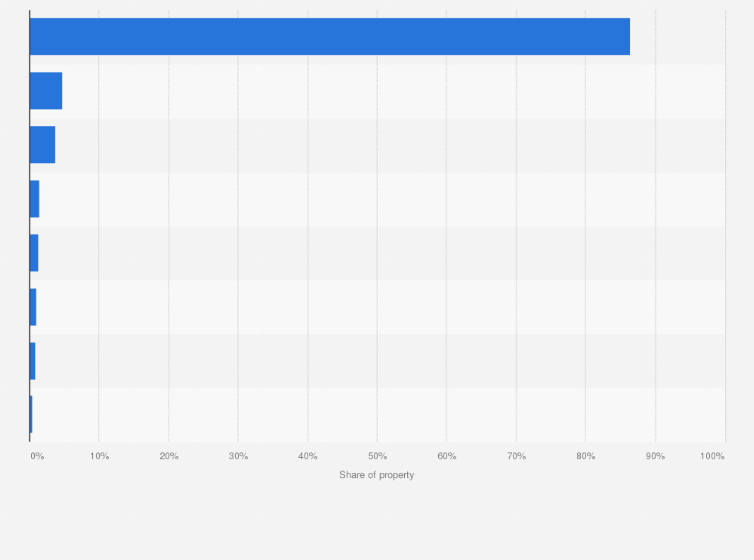 Statistic: Distribution of property under management of the leading 100 property management companies in China in 2019, by type