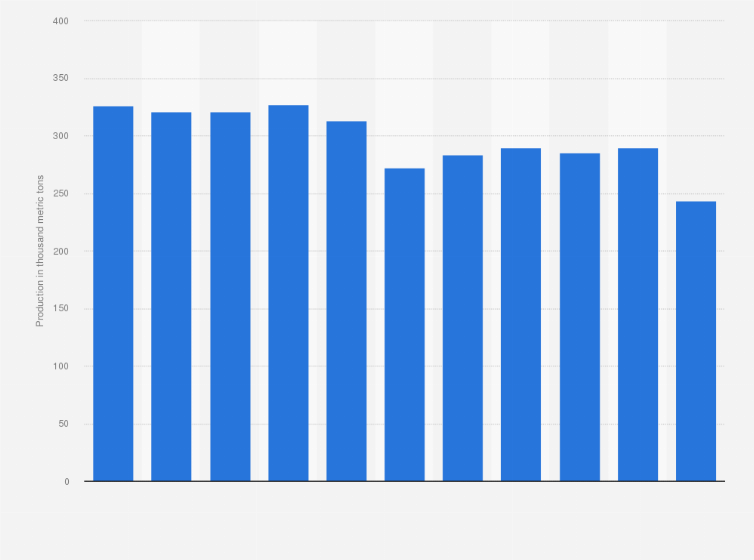 Statistic: Mine production of nickel in Europe from 2011 to 2021 (in 1,000 metric tons)