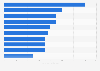 Most valuable players of the national soccer team of Italy in 2023, by market value (in million euros)