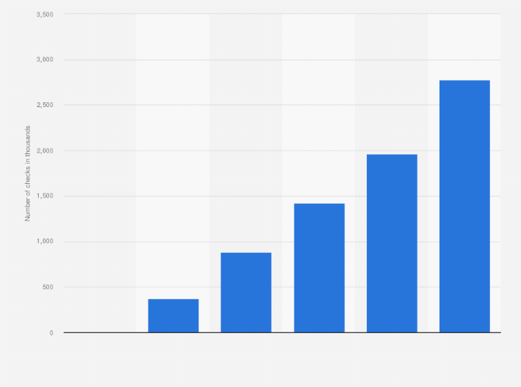 Statistic: Number of checks paid using iCsekk mobile payment app in Hungary 2014-2019 (in 1,000s)