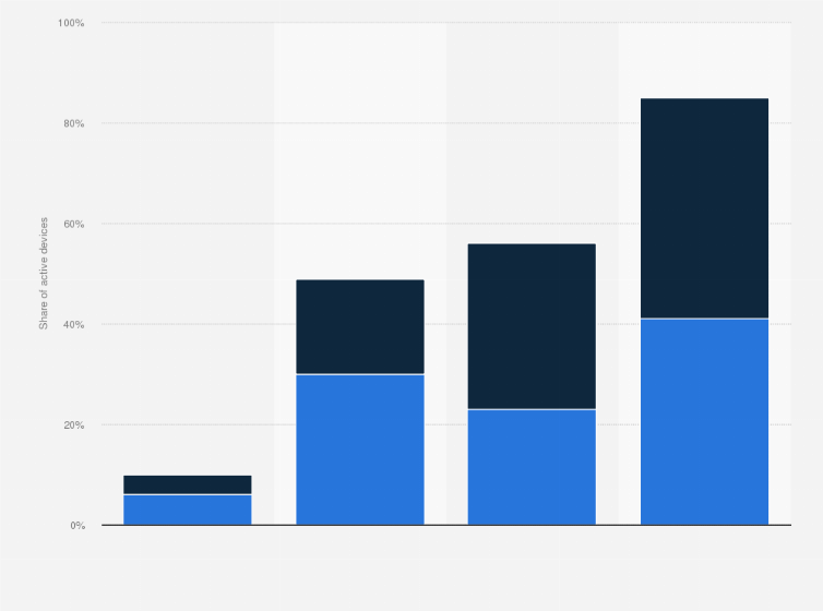Statistic: Distribution of the iPhone 12 line among general population and photo enthusiasts in the United States in 2021, by model