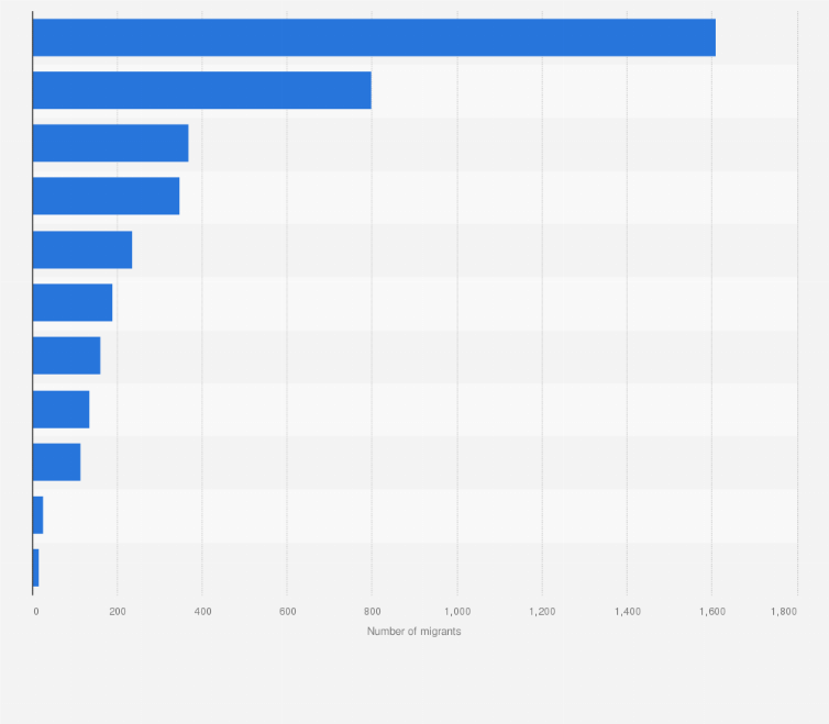 Statistic: Number of migrants in detention centers (DCs) in Libya in February 2021, by center