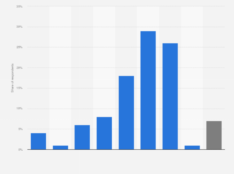 Statistic: How much do you usually spend on the games for your computer per purchase?