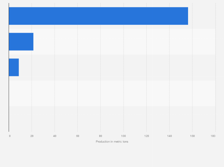 Statistic: Mine production of platinum worldwide in 2021, by region (in metric tons)