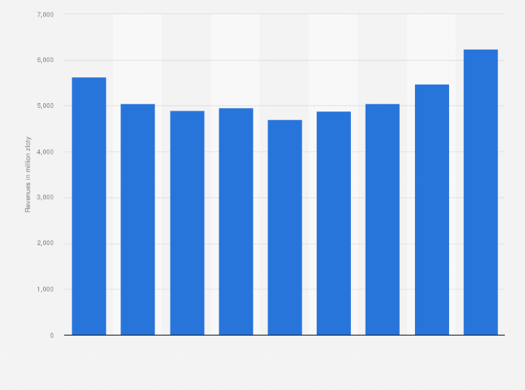 Statistic: Revenues from wearing apparel production in Poland from 2005 to 2023 (in million zloty)