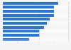 Most valuable players of the national soccer team of Ukraine in 2023, by market value (in million euros)